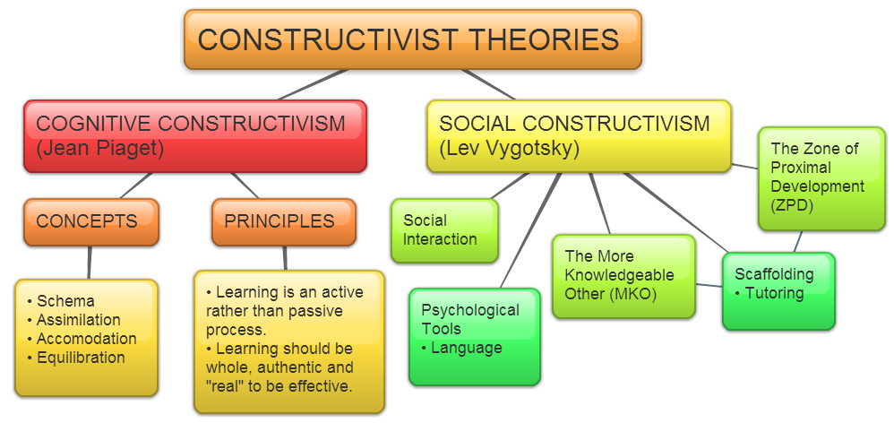 Constructivism Learning Theory