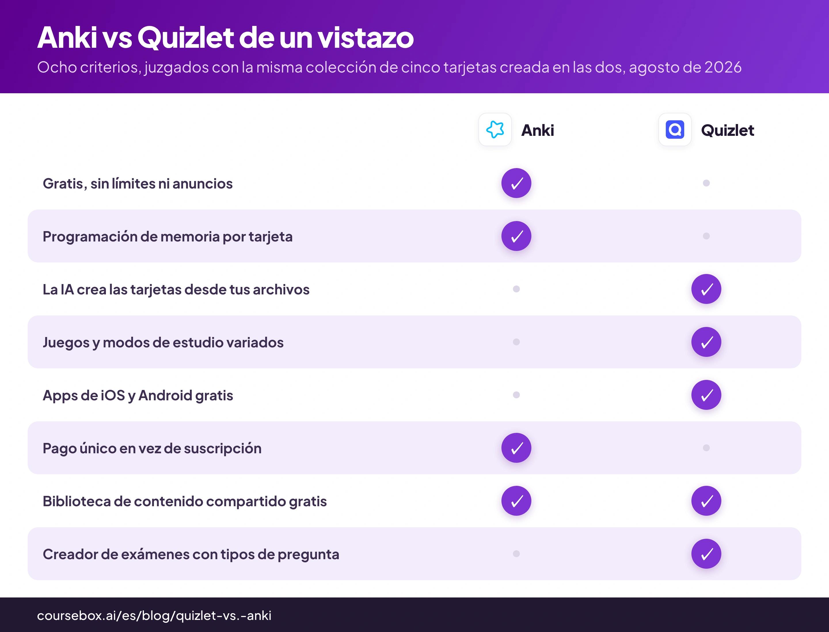 Cuadro de comprobación que compara Anki y Quizlet en 8 criterios
