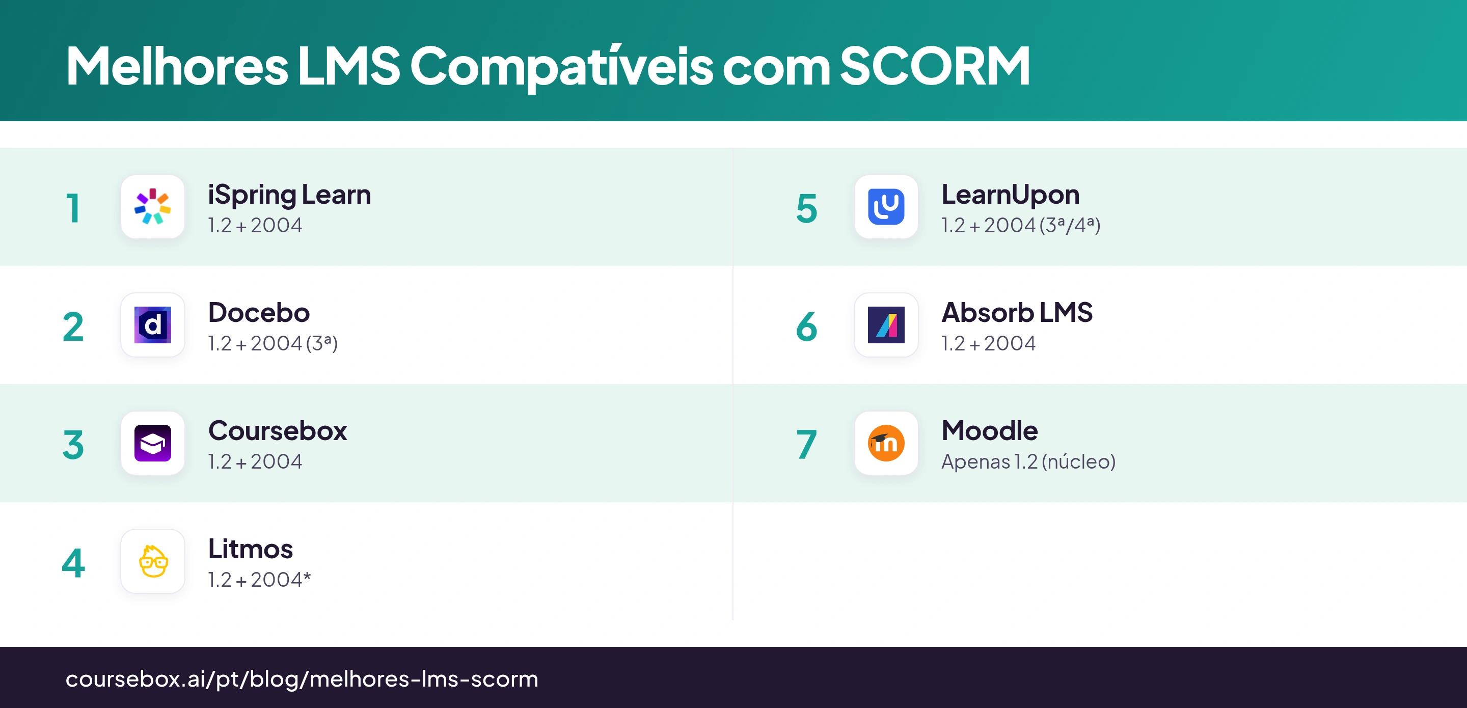 Infográfico comparando os 7 melhores LMS compatíveis com SCORM de 2026