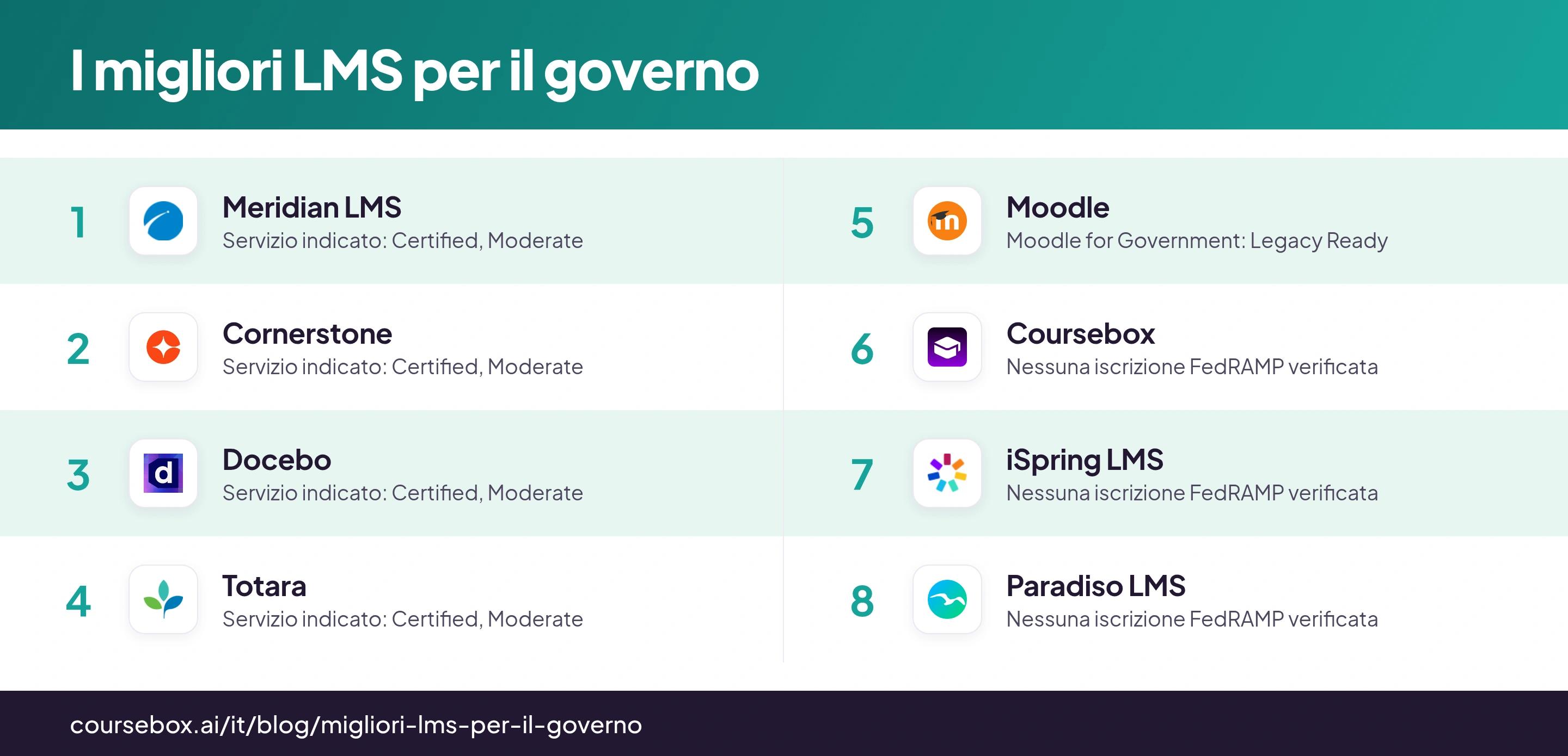Infografica di confronto con otto LMS per il governo, i loro loghi e gli utilizzi consigliati