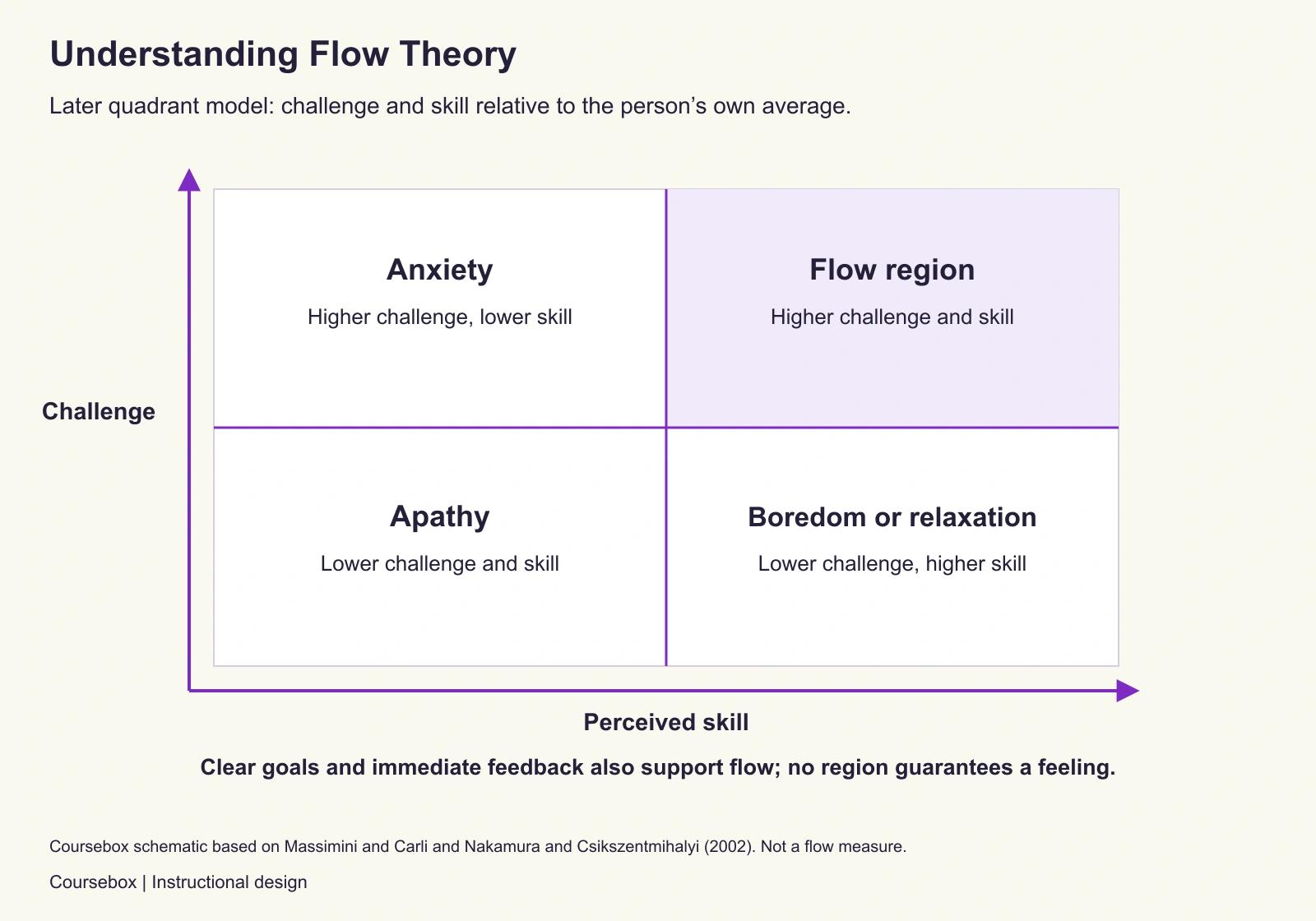 A schematic four-quadrant challenge and perceived-skill map shows higher challenge and skill in the flow region, higher challenge with lower skill as anxiety, lower challenge with higher skill as boredom or relaxation, and both lower as apathy. Higher and lower are relative to the person’s own average, not objective ability thresholds. Goals and feedback also support flow.