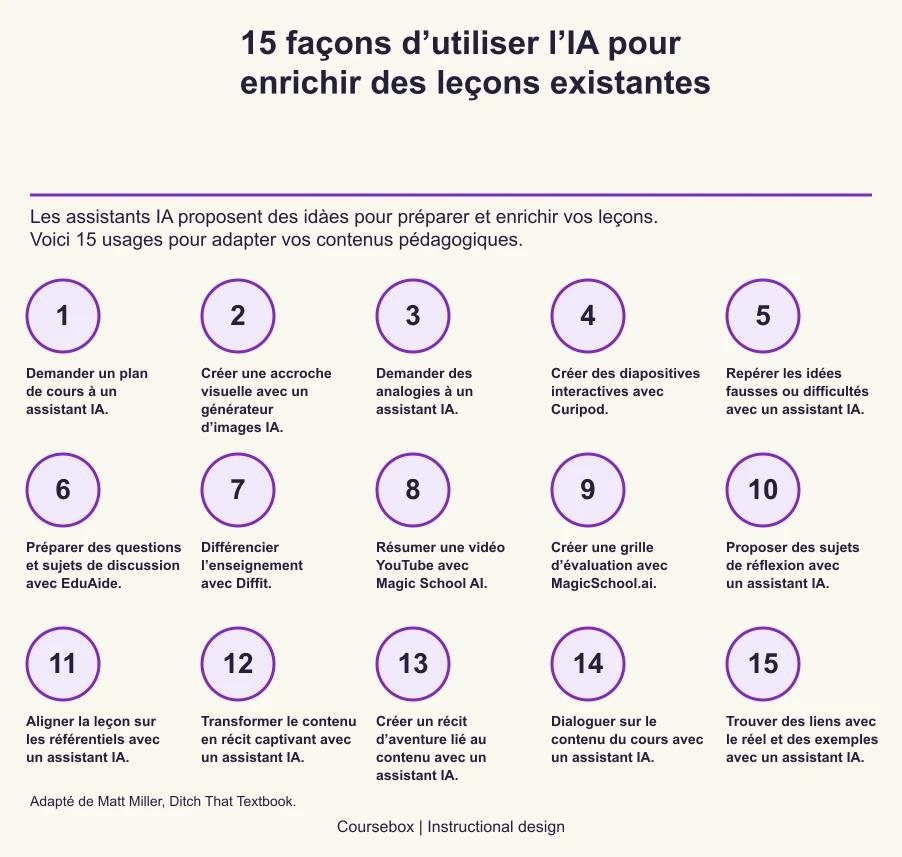 15 façons d’utiliser l’IA pour enrichir des leçons existantes