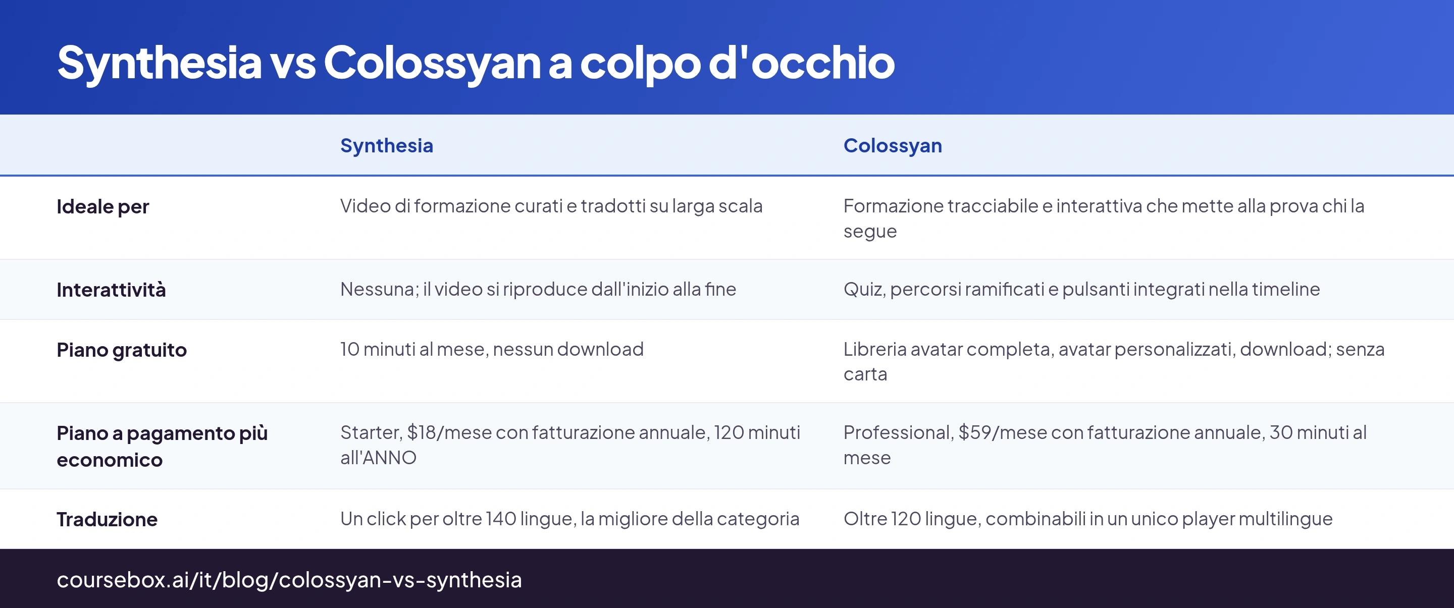 Synthesia e Colossyan a confronto su otto criteri, da un test pratico dello stesso script trasformato in video su entrambi