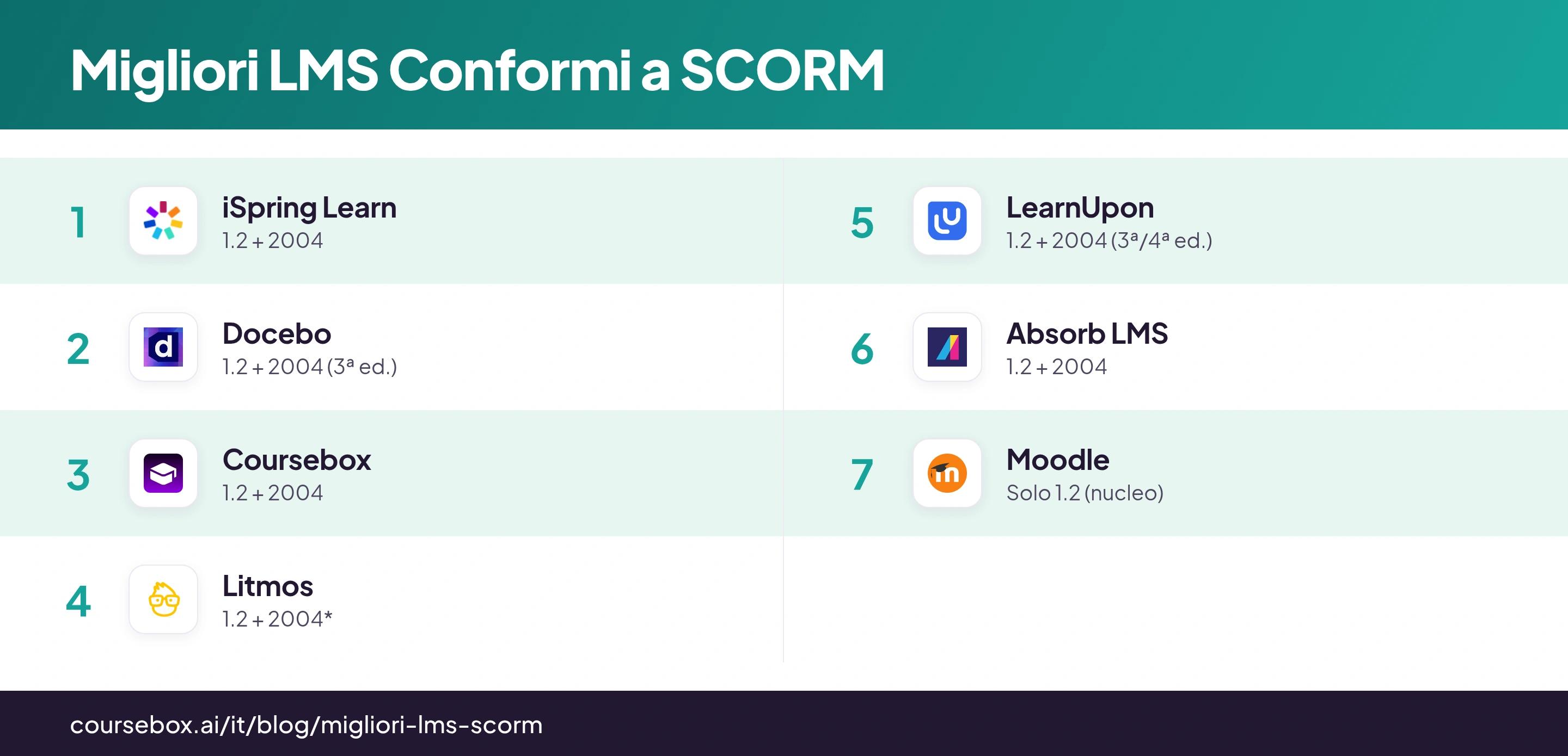 Infografica che confronta i 7 migliori LMS conformi a SCORM del 2026