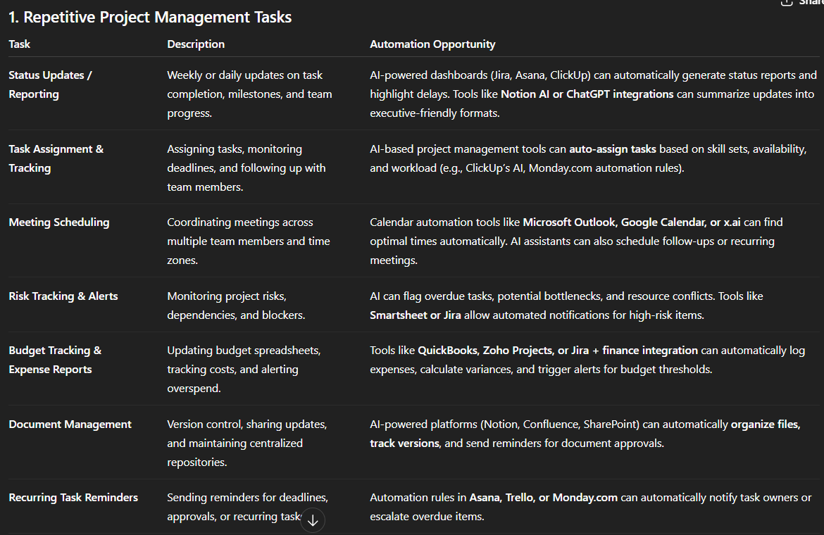 Identify repetitive project management tasks and suggest ways to automate them using AI tools or project management software.