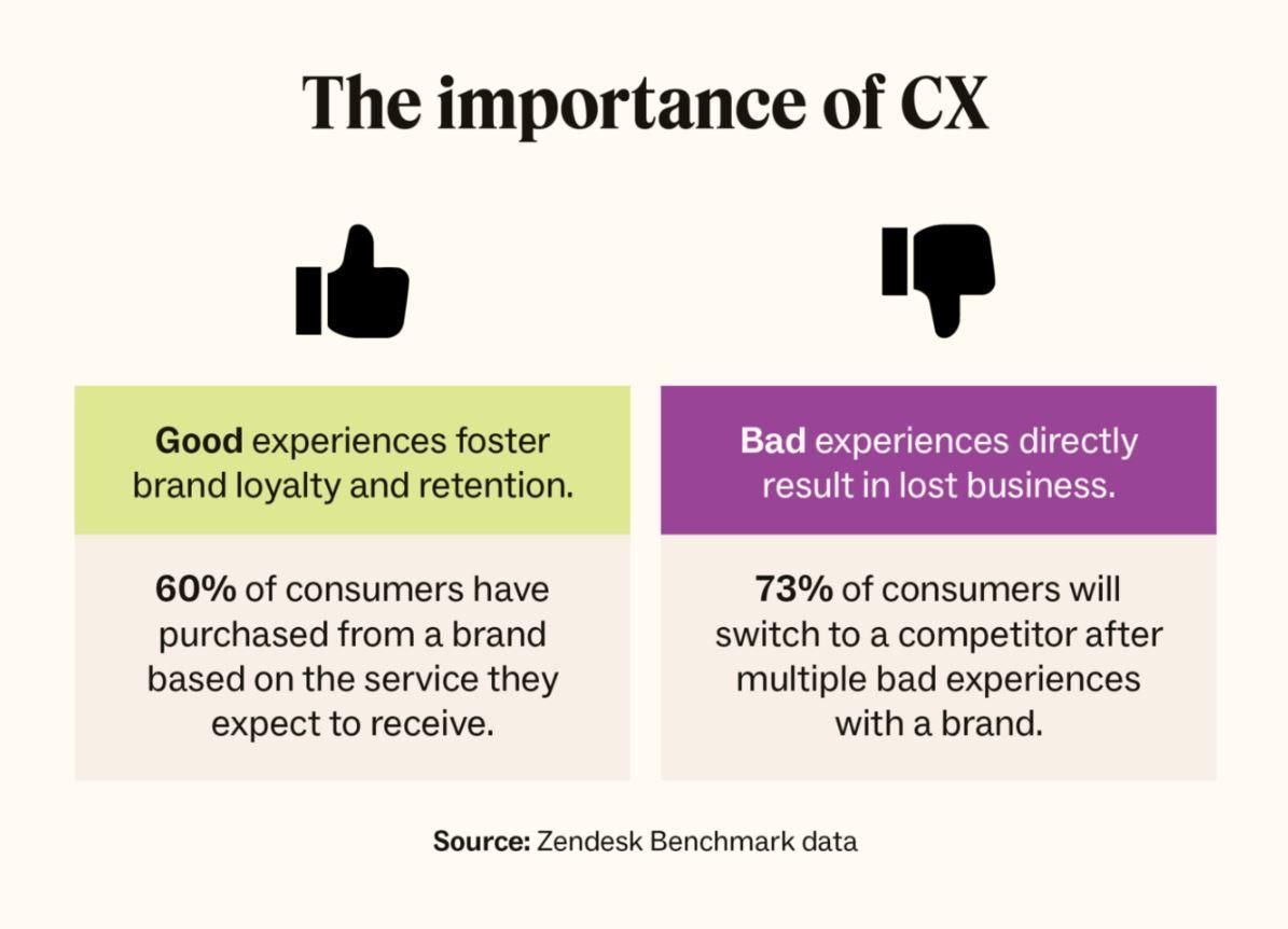 Infographic about the importance of customer experience