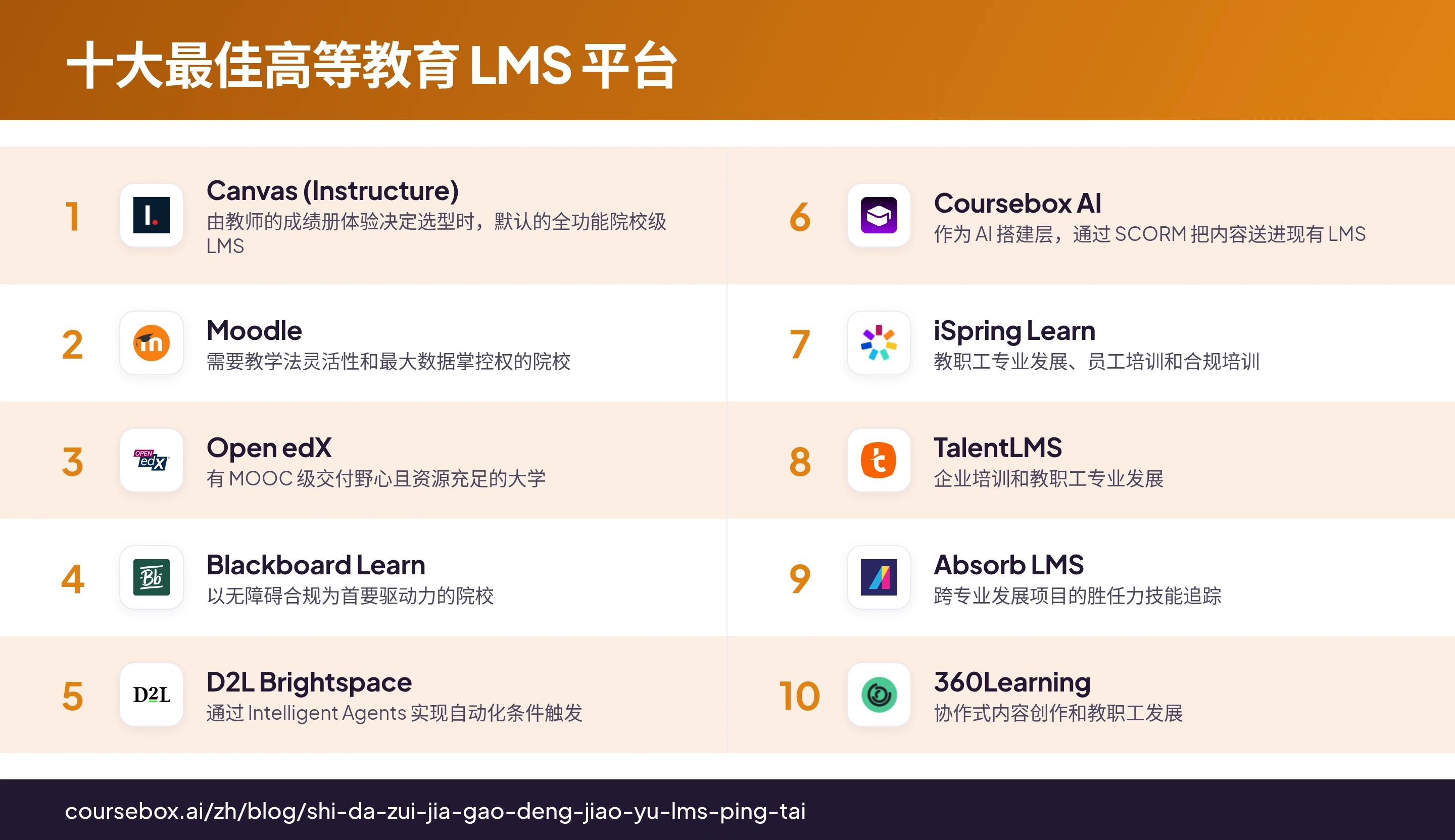 信息图:2026 年十大最佳高等教育 LMS 平台一览对比