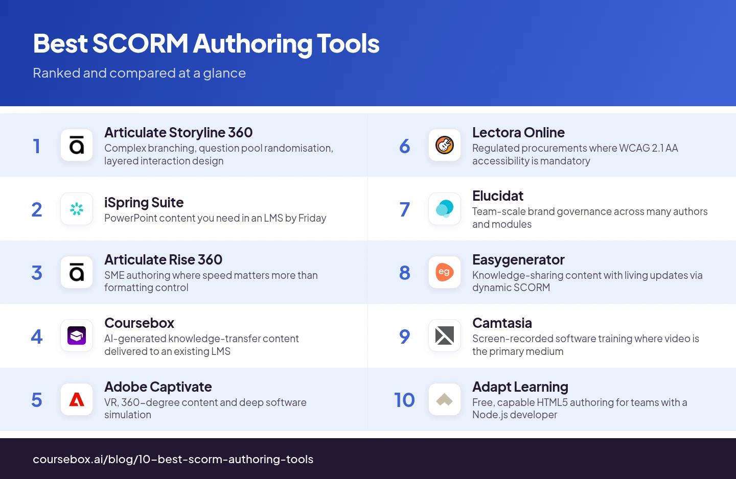 Infographic ranking the 10 best SCORM Authoring Tools in 2026, compared at a glance