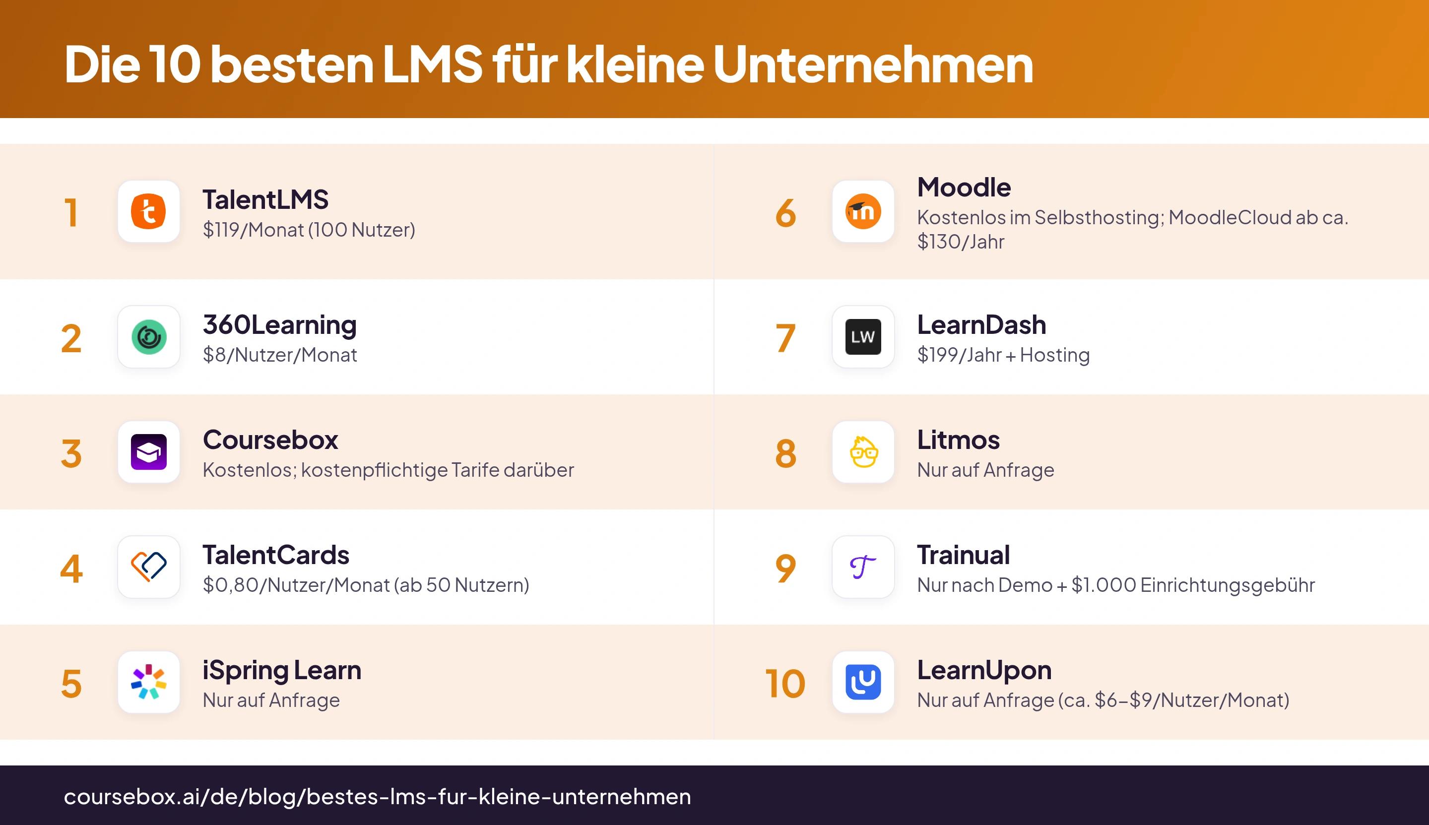Infografik mit dem Ranking der 10 besten LMS für kleine Unternehmen 2026 im direkten Vergleich