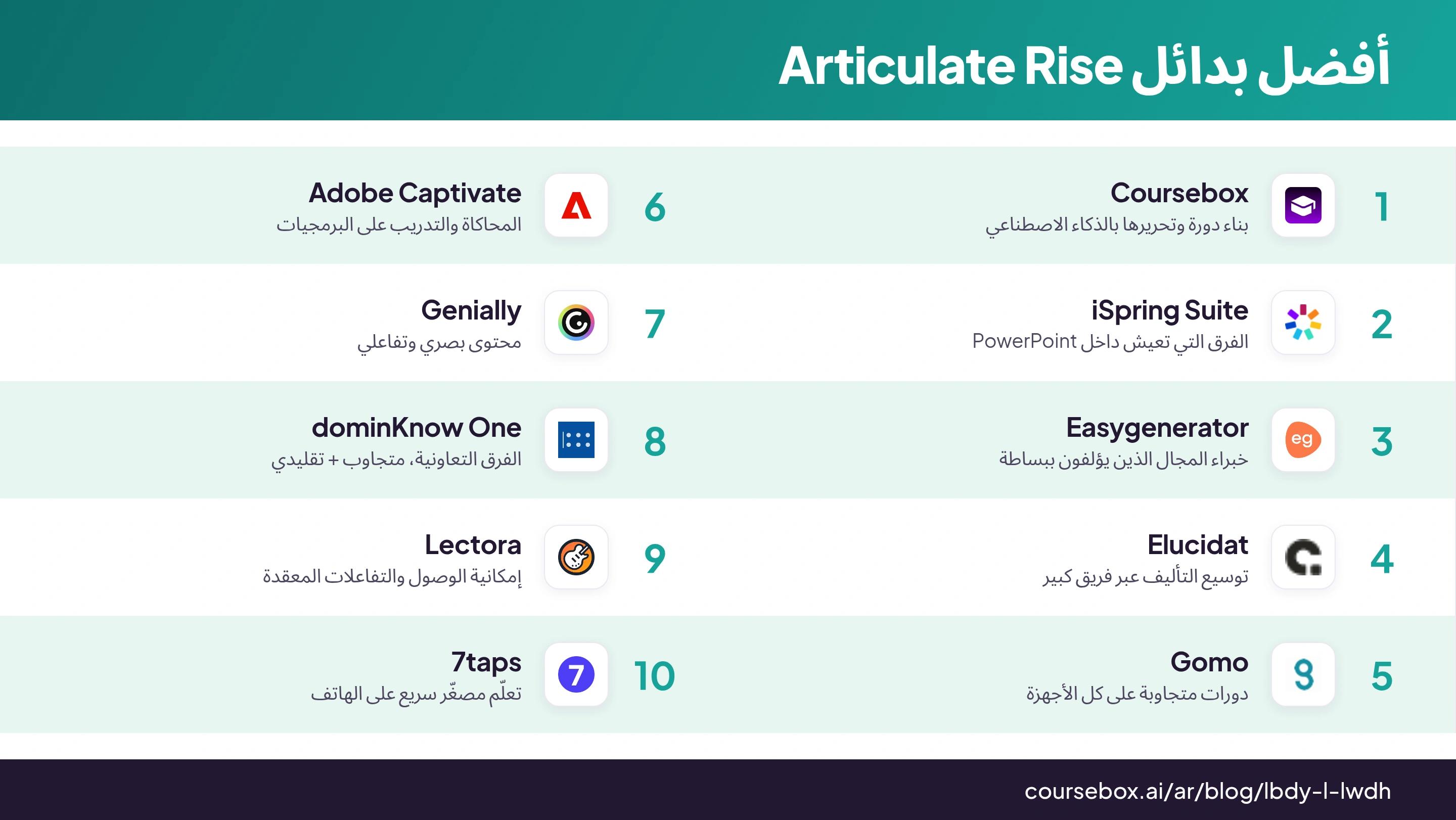 إنفوجرافيك يرتّب أفضل 10 بدائل لـ Articulate Rise في 2026، مقارنة في لمحة