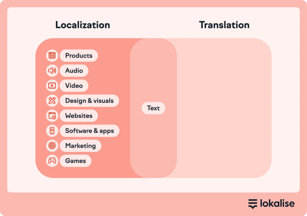The Role of AI in Professional Translation and Localization