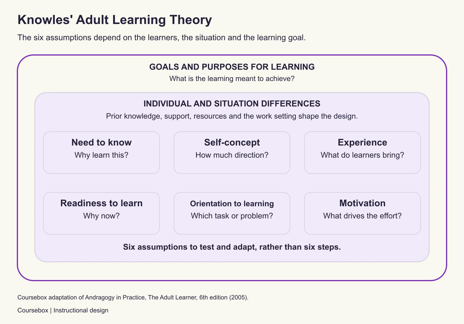 Knowles' six assumptions sit within individual and situation differences, which sit within goals and purposes for learning. The assumptions are need to know, self-concept, experience, readiness to learn, orientation to learning and motivation. They are questions to adapt, not sequential steps.