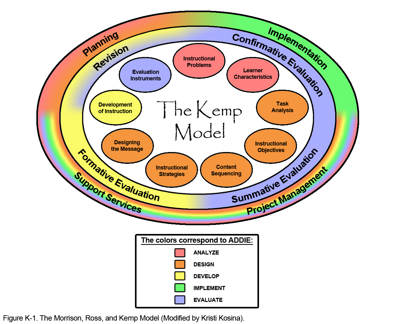 components of kemp model