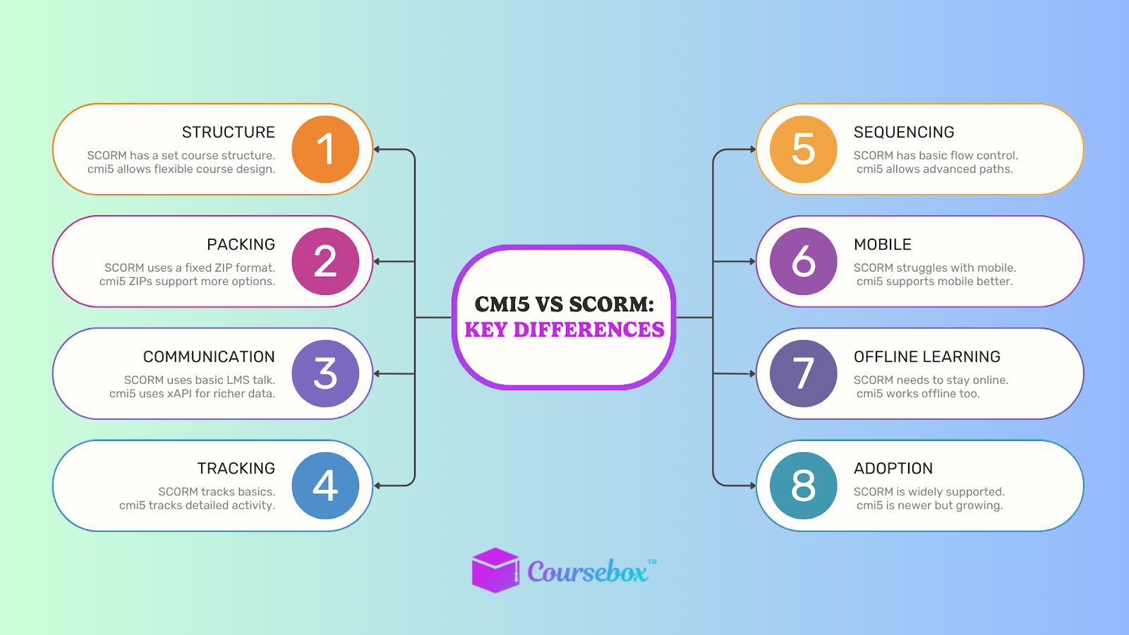 Difference Between SCORM and cmi5