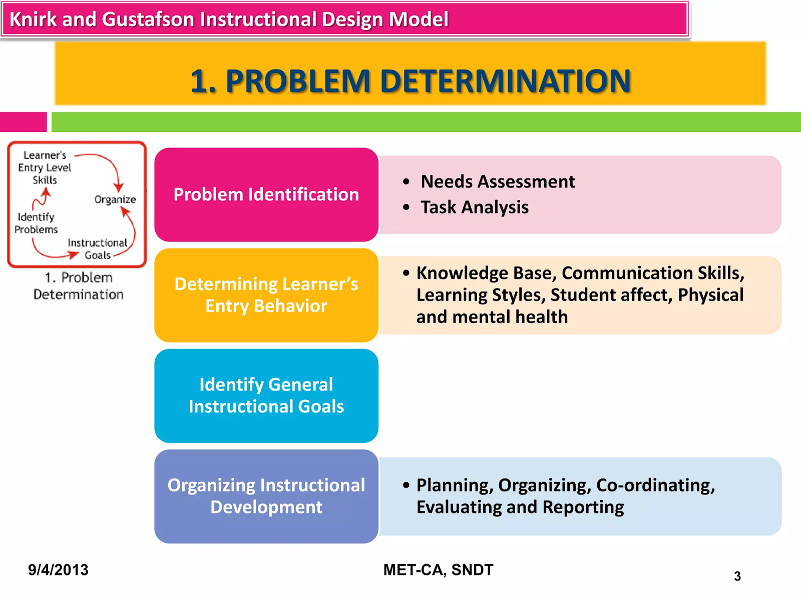 Knirk and Gustafson Design Model - Stage 1: Problem Determination