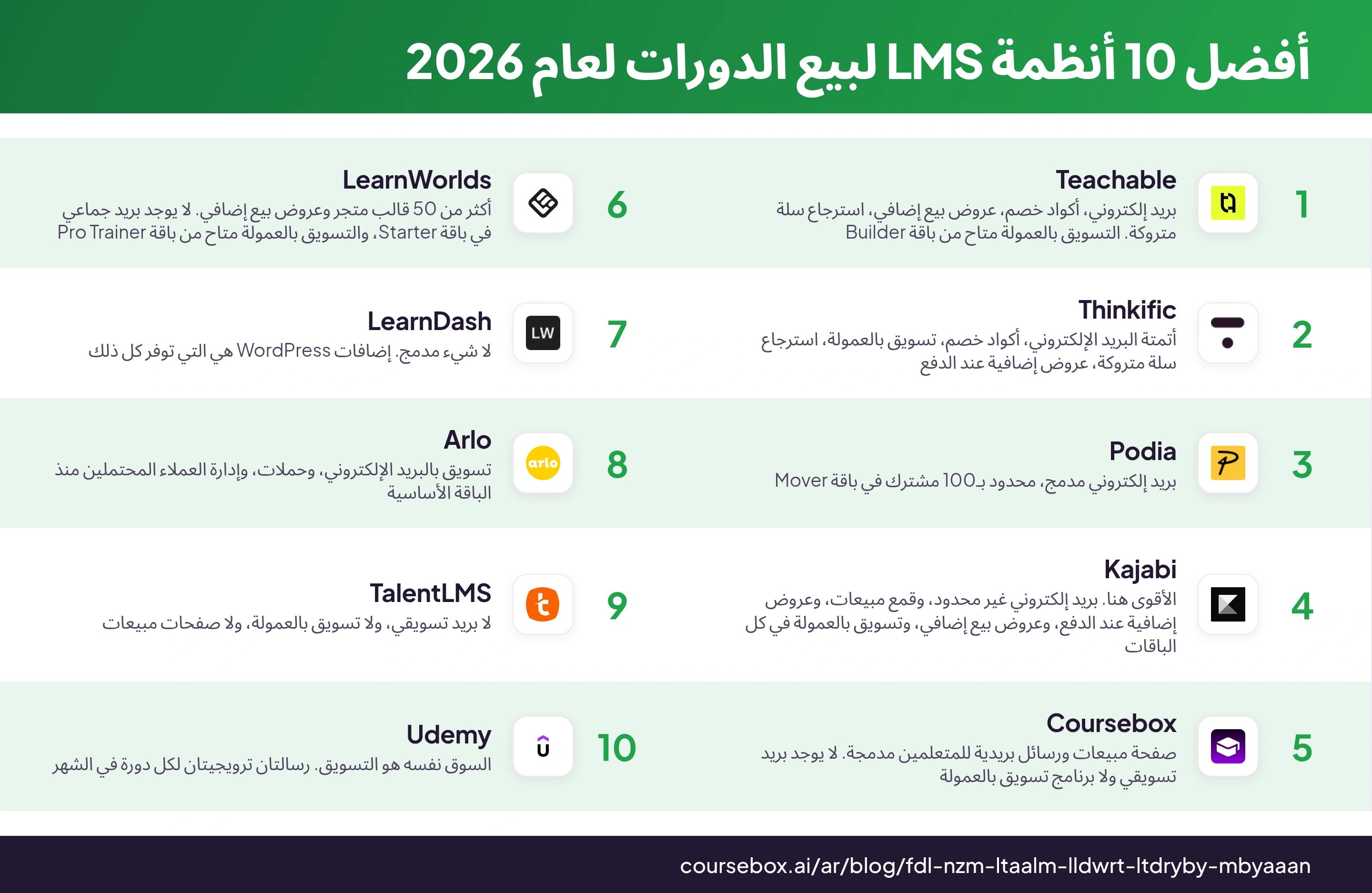 إنفوغرافيك يقارن أفضل 10 أنظمة إدارة تعلم لبيع الدورات التدريبية لعام 2026