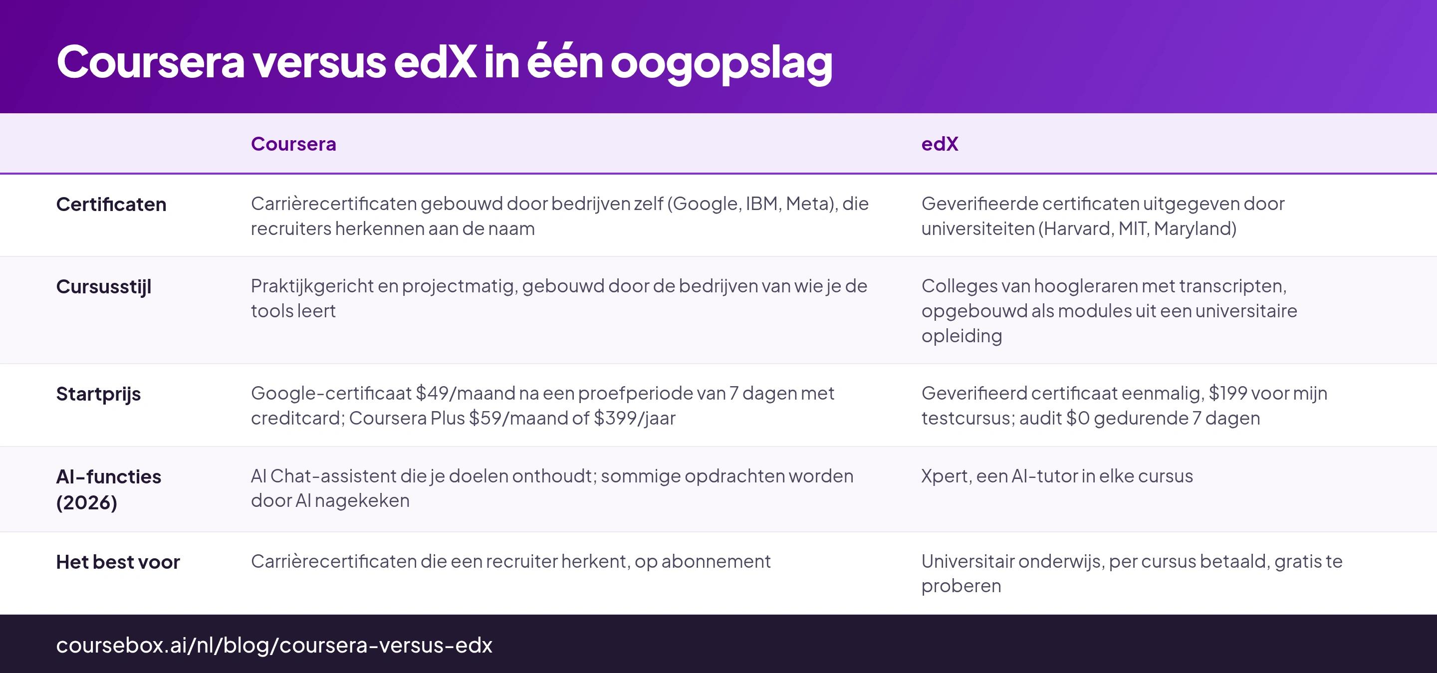 Coursera versus edX in één oogopslag: tabel met 5 rijen en de kolommen Coursera, edX