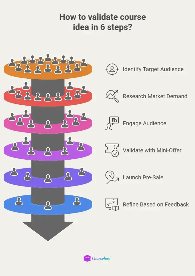 How to validate course idea in 6 steps