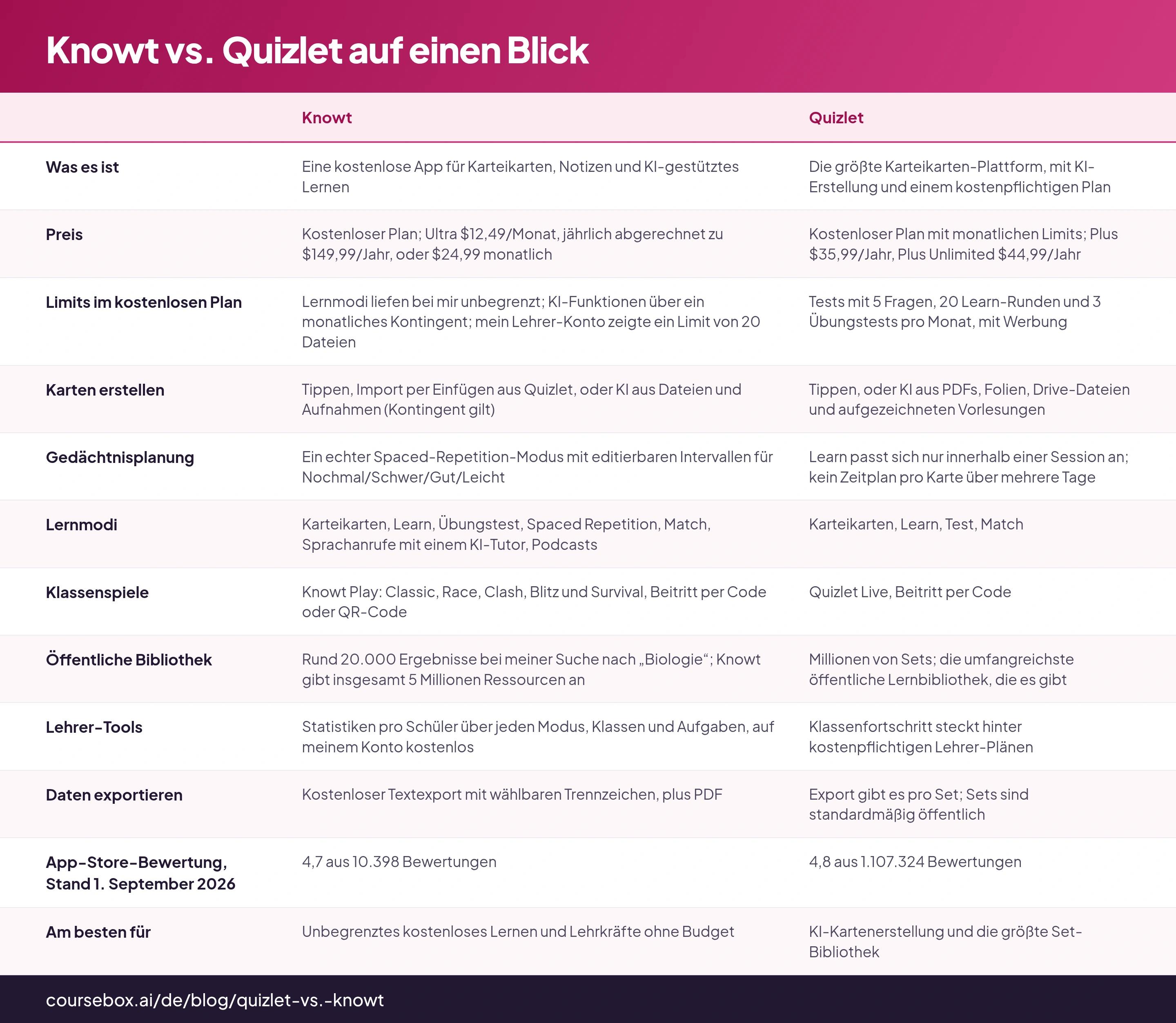 Knowt vs. Quizlet auf einen Blick: Tabelle mit 12 Zeilen und den Spalten Knowt, Quizlet