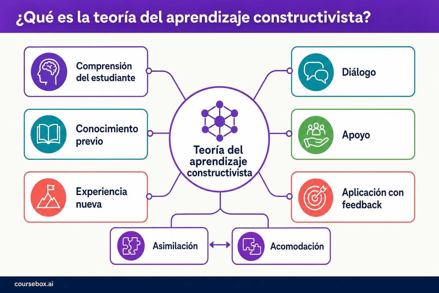 El constructivismo vincula la comprensión del estudiante con el conocimiento previo, la experiencia nueva, el diálogo y el apoyo, y la aplicación con feedback. La asimilación y la acomodación son formas conectadas de dar sentido, no pasos que se alternan. El diagrama es una síntesis editorial, no una secuencia didáctica fija.