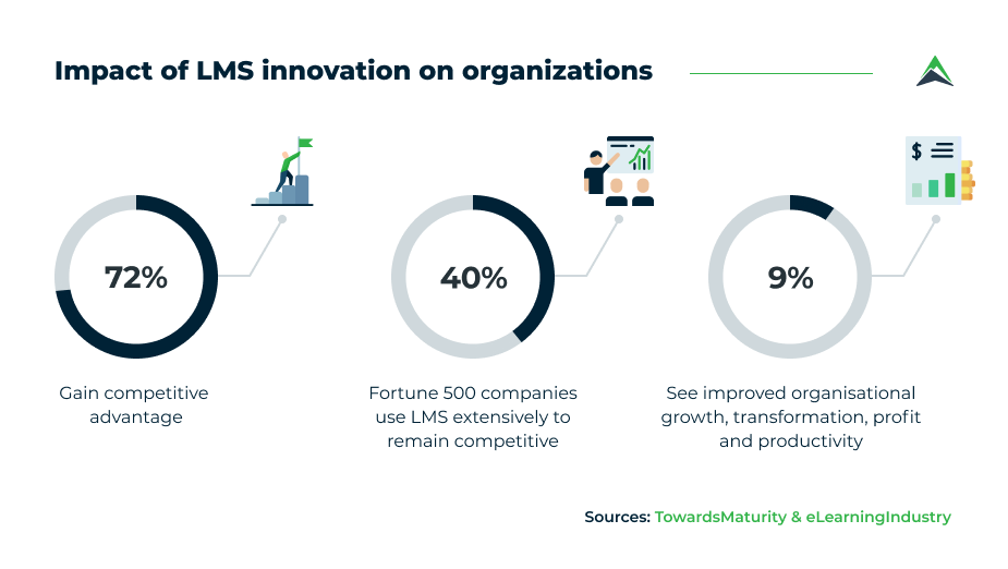Alt text: Impact of LMS innovation on organizations