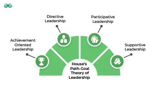 Type Of Leadership Styles In Path Goal Theory