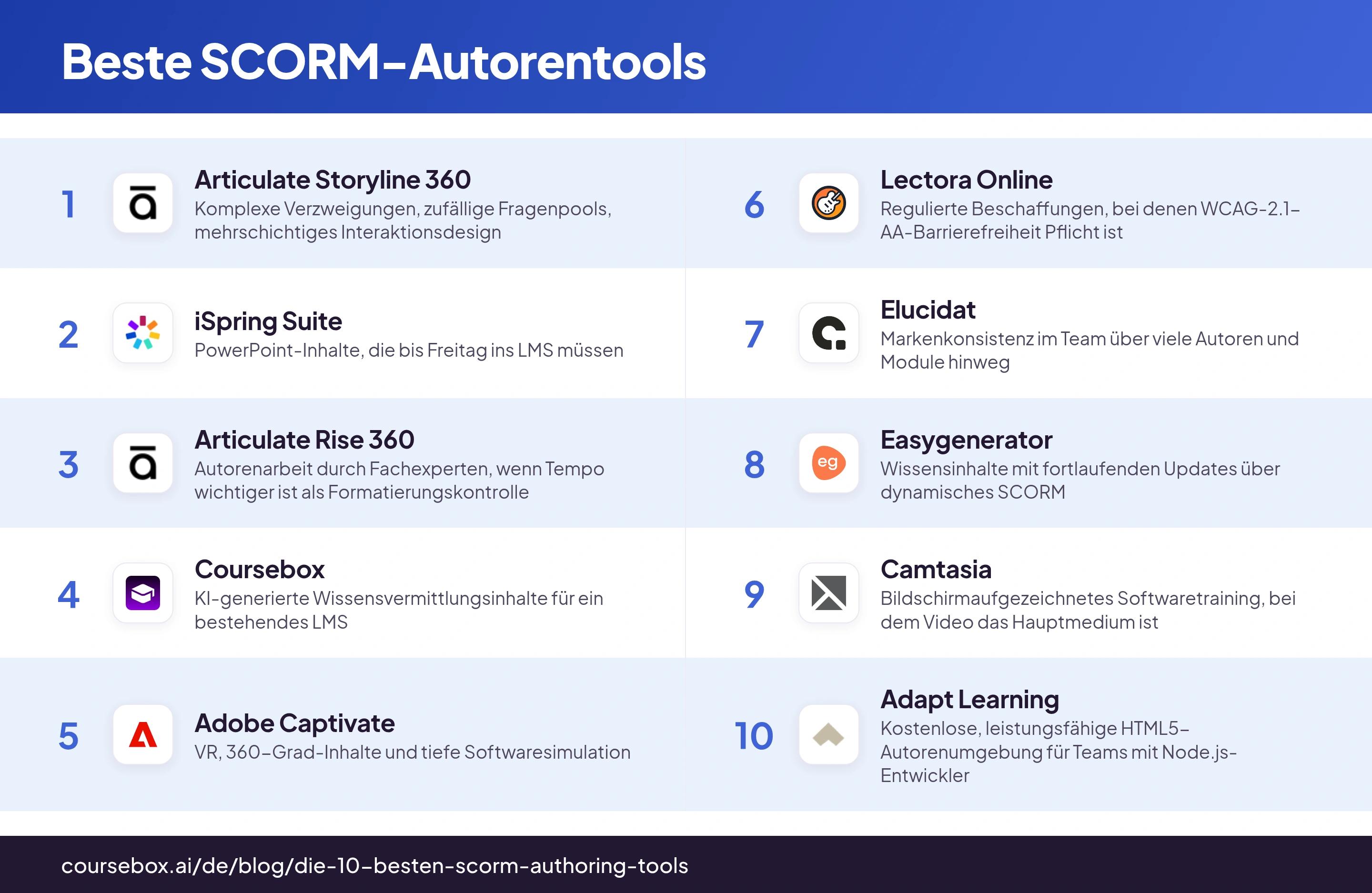 Infografik mit einem Ranking der 10 besten SCORM-Autorentools 2026 im Vergleich