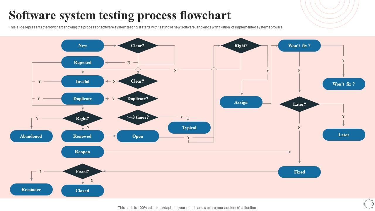 Software testing flowchart