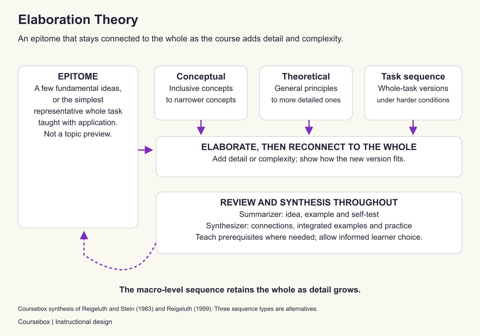 Elaboration theory starts with an epitome taught at application level. Conceptual sequences elaborate inclusive concepts, theoretical sequences elaborate general principles, and task sequences retain the whole task under progressively harder conditions. Summarizers and synthesizers review ideas and reconnect them to the whole, with prerequisites and informed learner choice.