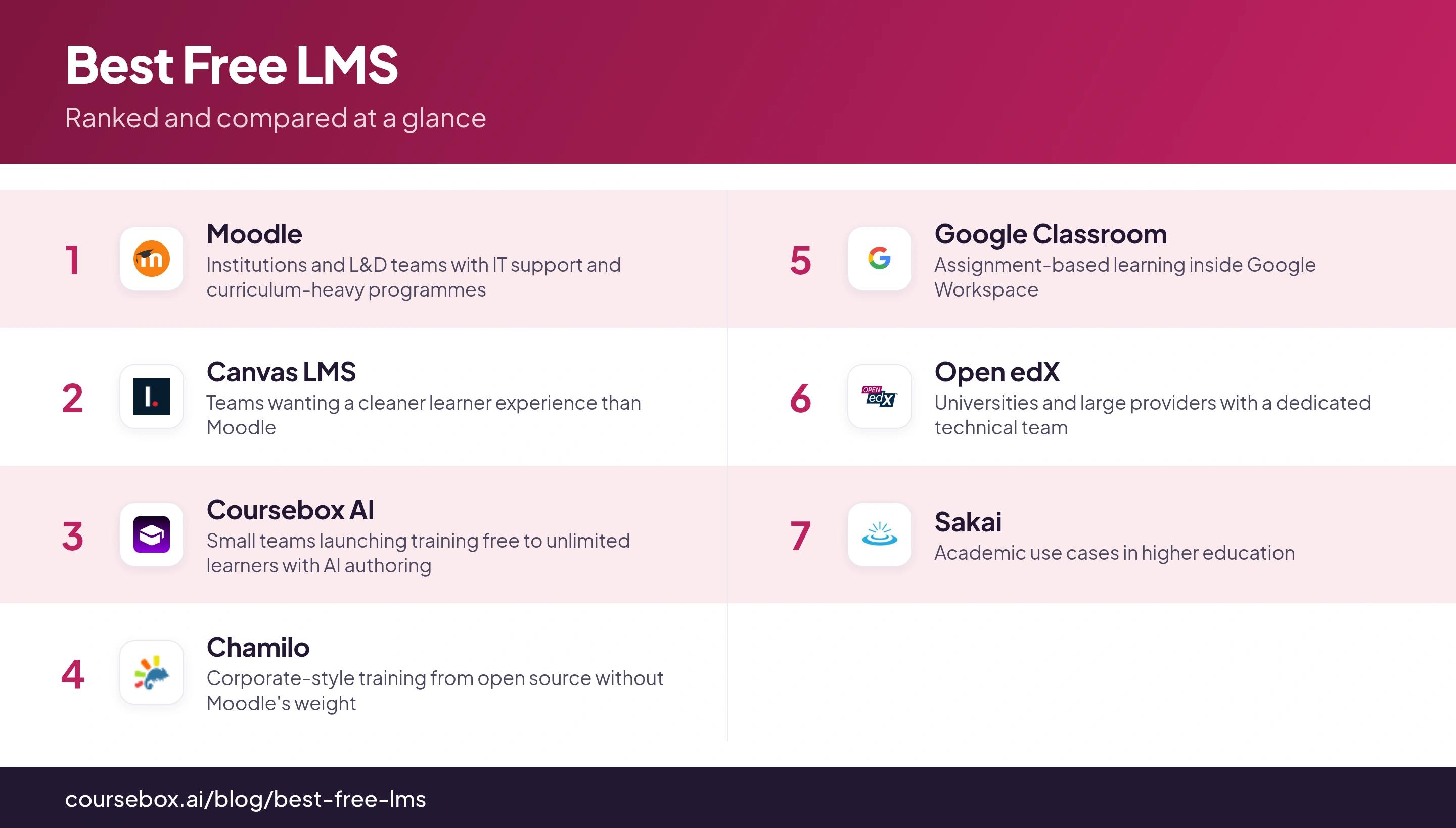 Infographic ranking the 7 best Free LMS in 2026, compared at a glance