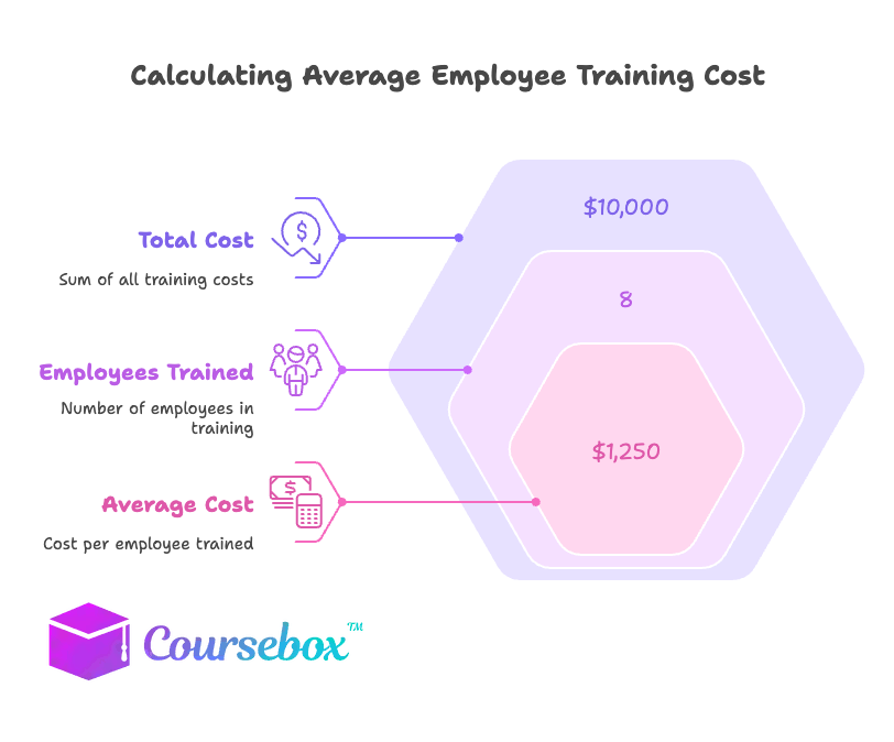Calculating average employee training cost