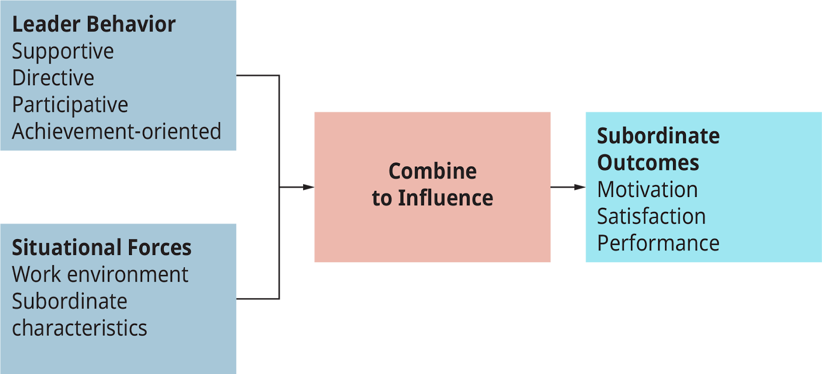 The Type Of Leadership Style You Choose Will Depend On What Your Team Looks Like