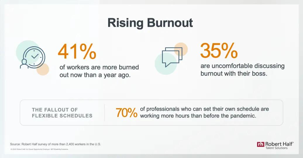 Figure showing rising burnout