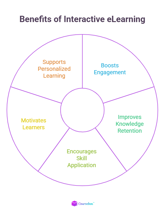 Benefits of Interactive eLearning