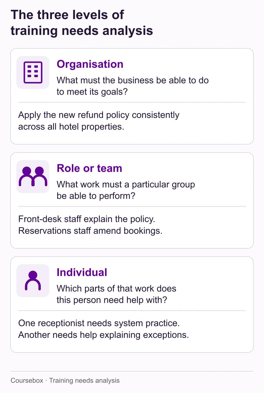 Three levels of training needs analysis: organisation, role or team, and individual, illustrated through the article’s hotel refund-policy example.