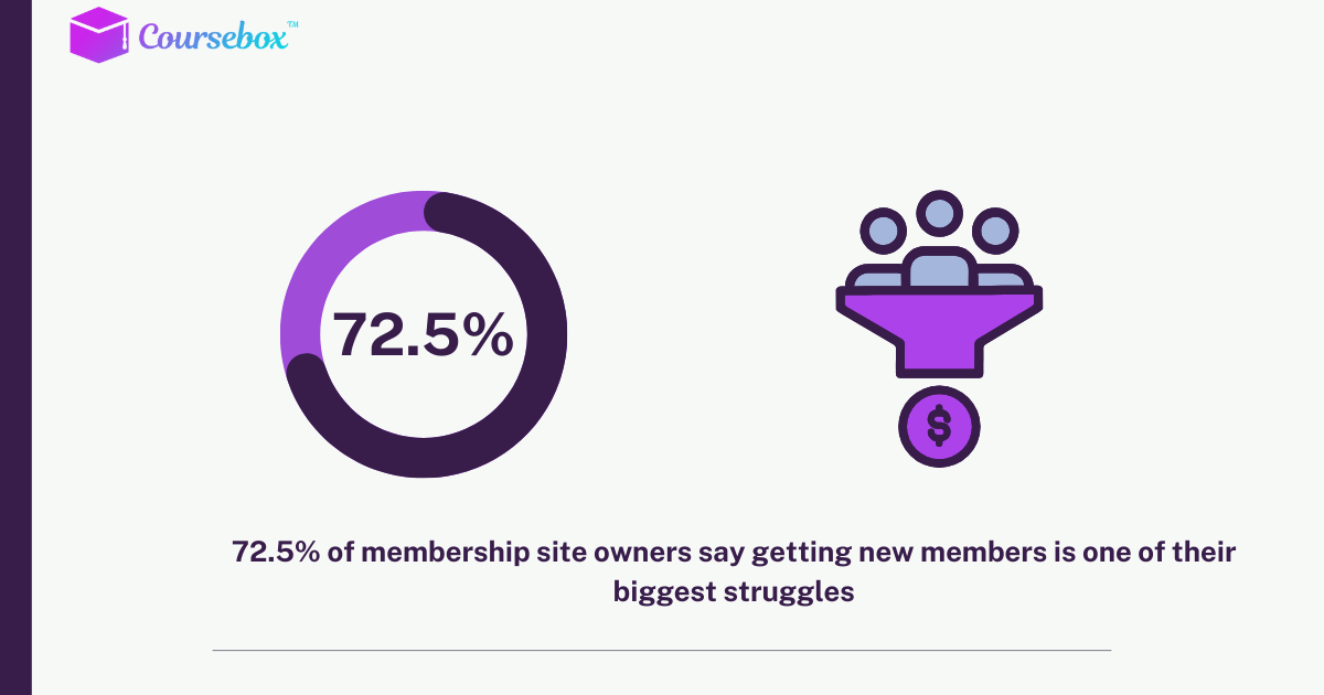 You're not alone—72.5% of membership site owners report that attracting new members is one of their biggest challenges.