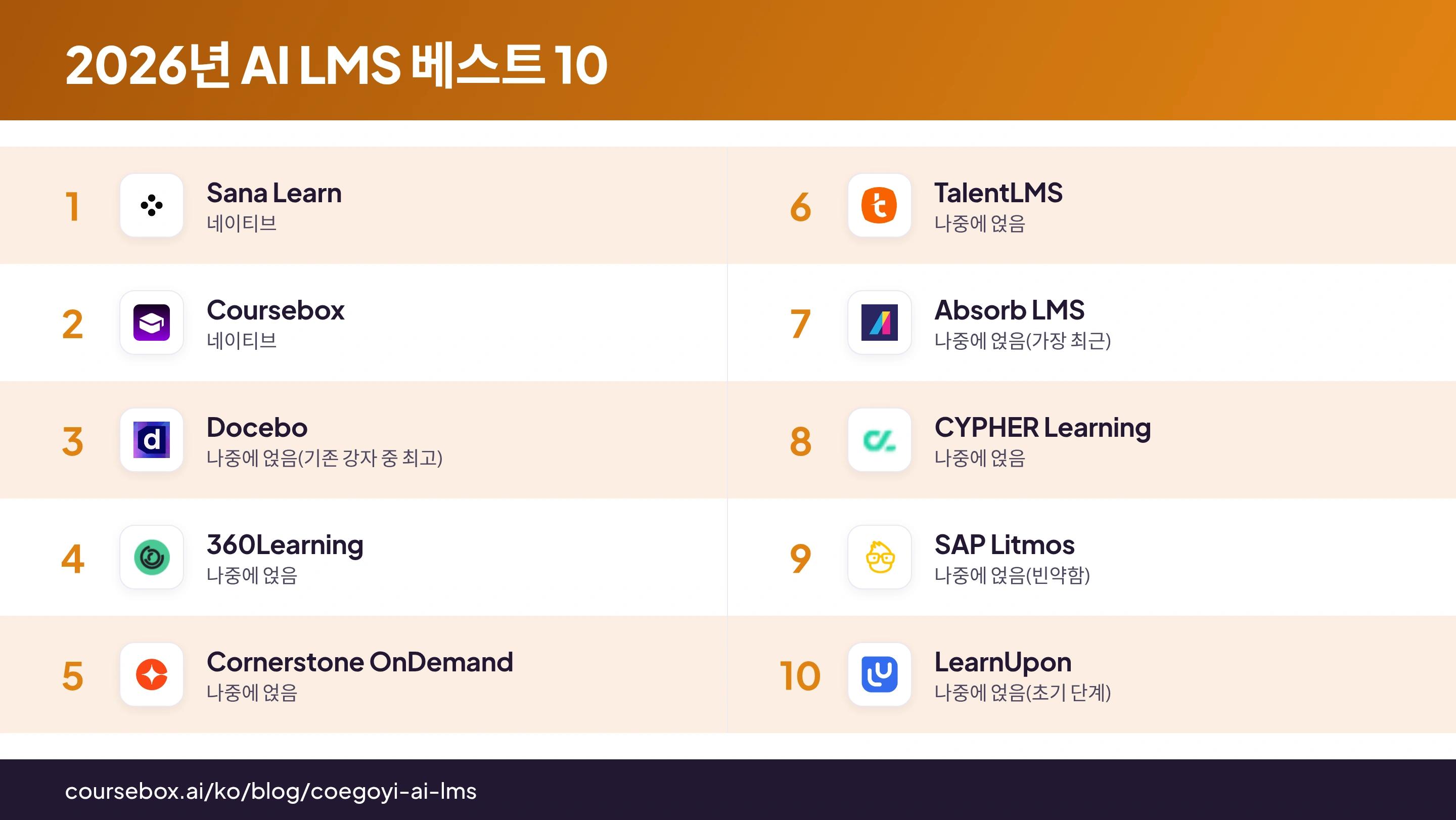 2026년 최고의 AI LMS 플랫폼 10곳을 비교한 인포그래픽