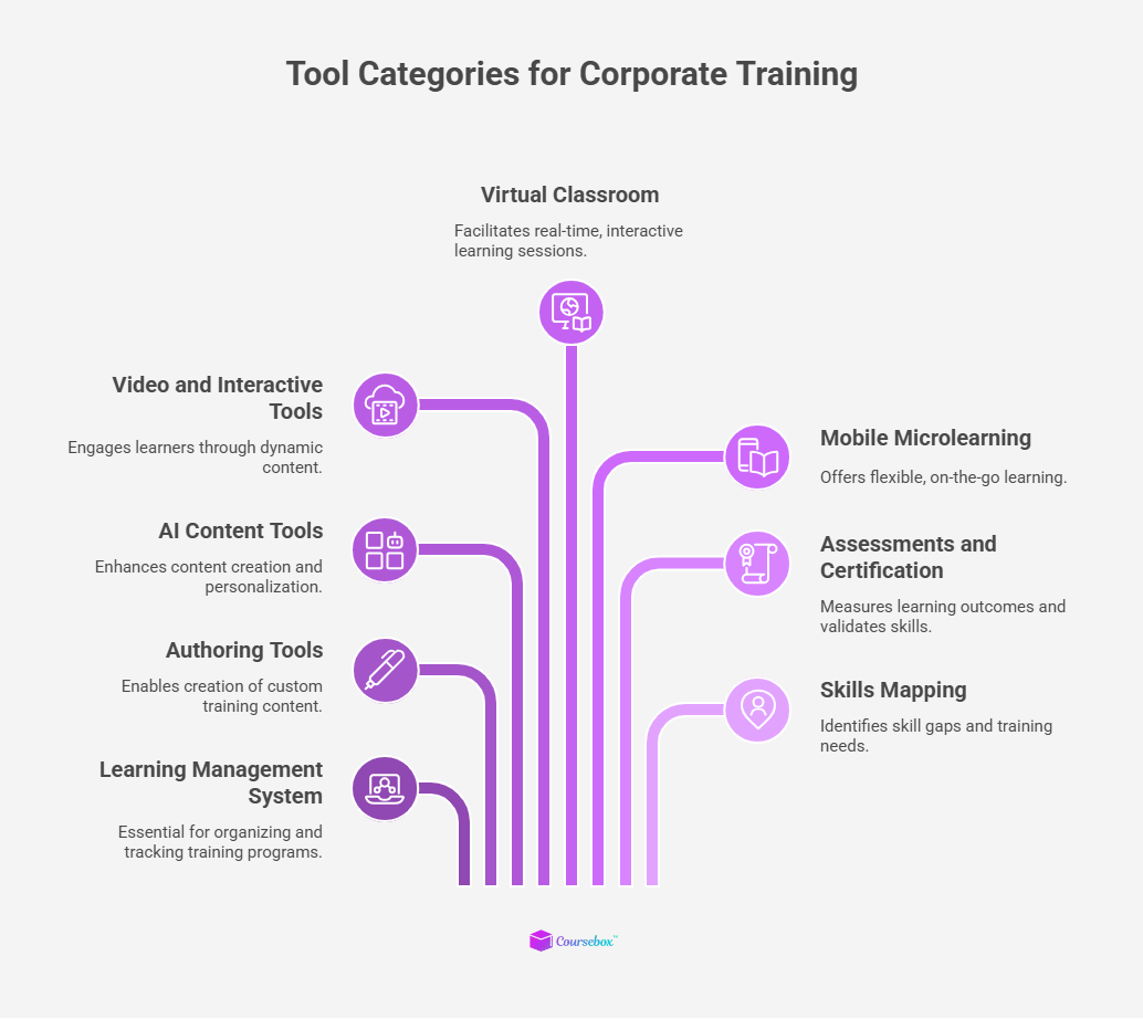Tool categories for corporate training