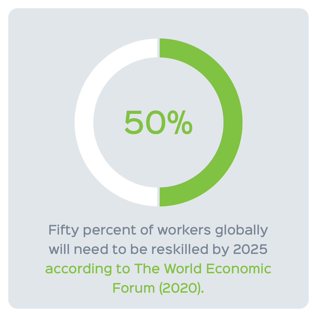 50% of workers will need reskilling by 2025
