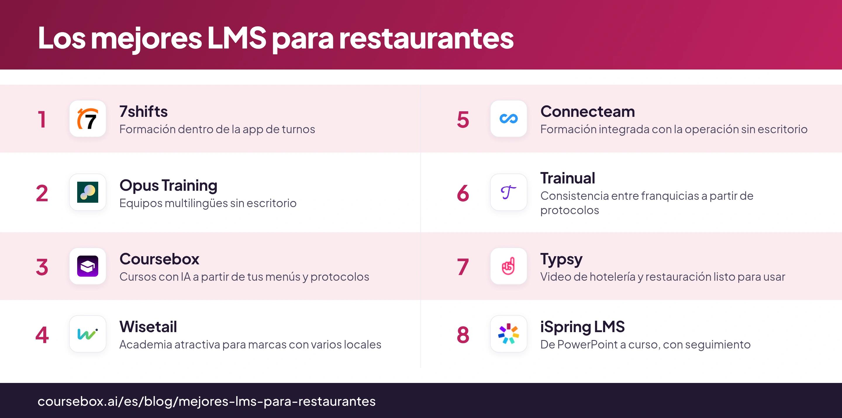 Infografía comparativa de ocho herramientas de formación para restaurantes, con sus logotipos y usos recomendados