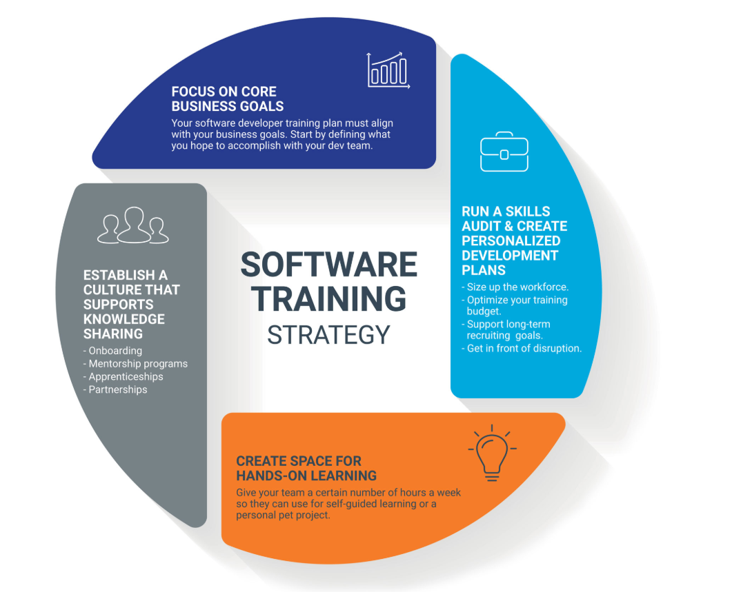 Software training strategy