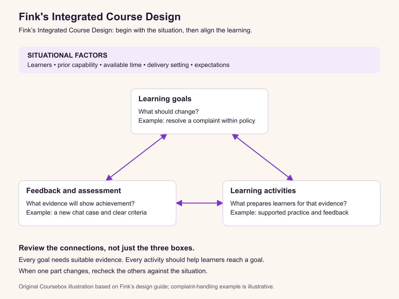 Fink's Integrated Course Design aligns learning goals, feedback and assessment, and learning activities within the course's situational factors; each element supports the others.