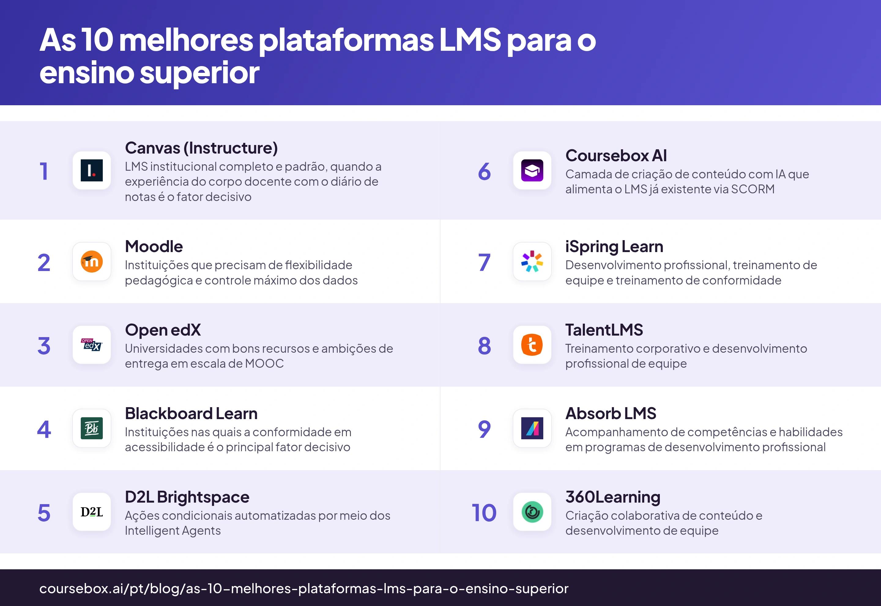 Infográfico comparando as 10 melhores plataformas LMS para o ensino superior em 2026