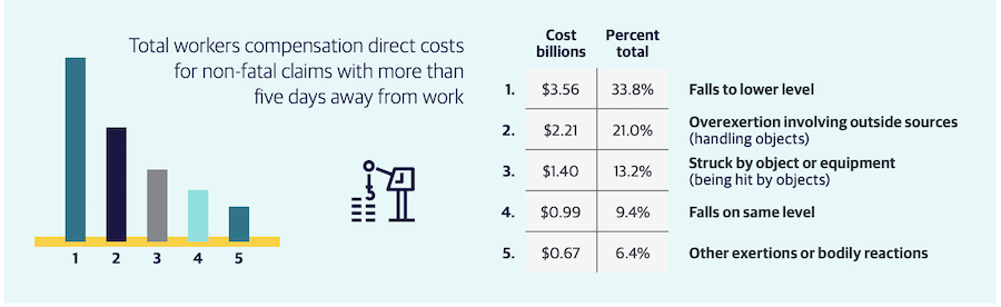Workers’ compensation is around $1 billion weekly