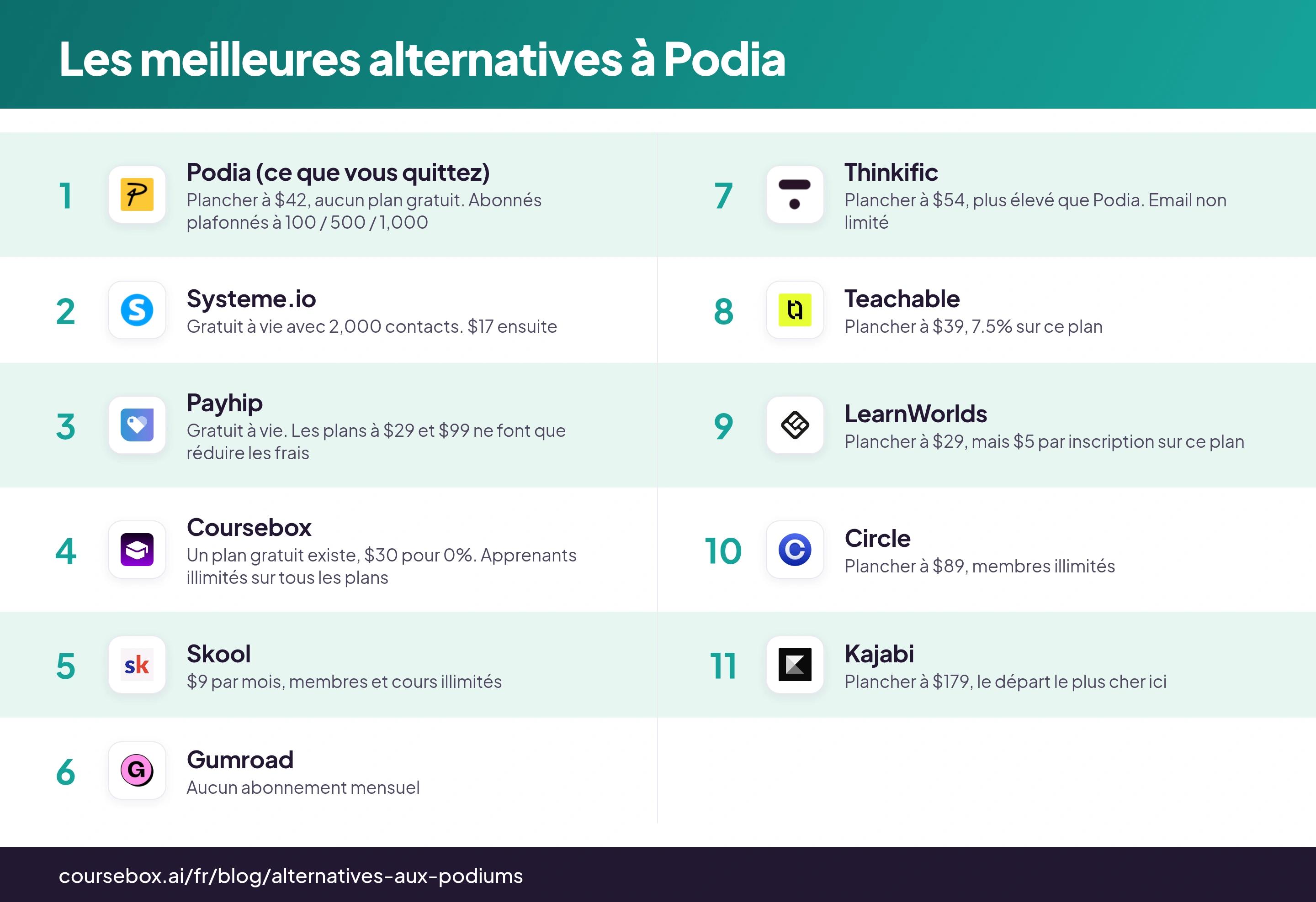 Infographie comparant les 10 meilleures alternatives à Podia en 2026 selon leur coût
