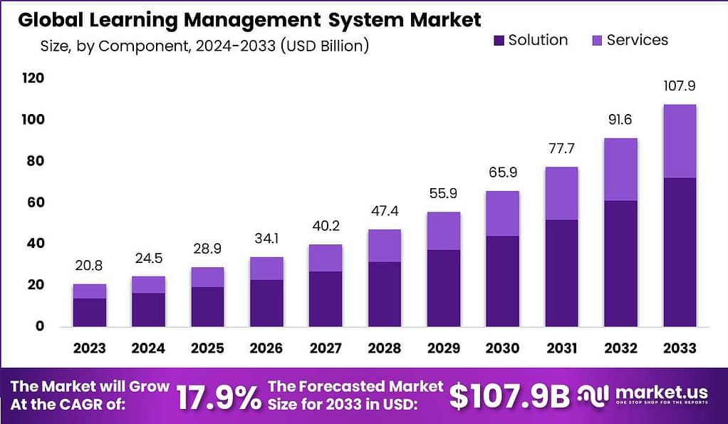 Global LMS market size