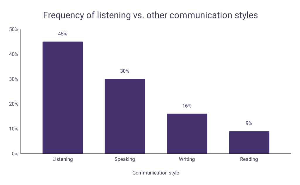 Frequency of listening vs other communication styles