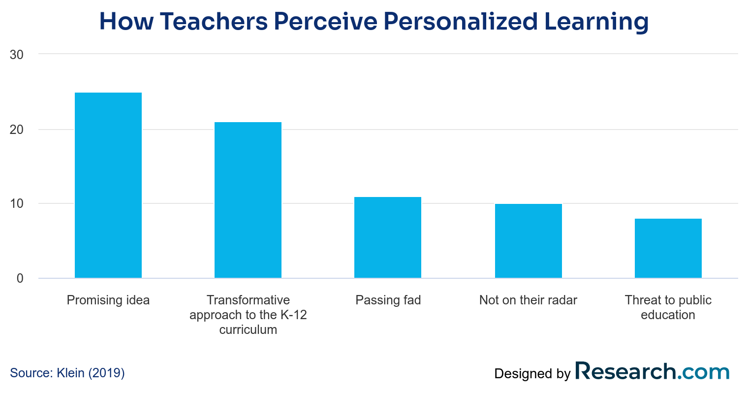 Bar chart showing how teachers perceive personalized learning