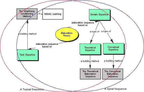 What is the Elaboration Theory?