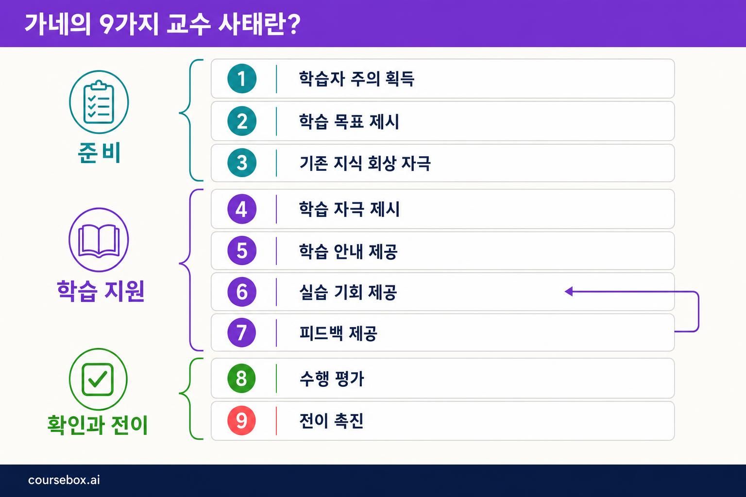 가네의 번호가 붙은 9가지 사태를 준비, 학습 지원, 확인과 전이의 세 묶음으로 나눈 그림. 피드백 경로가 다시 실습으로 이어집니다. 묶음은 이해를 돕는 설명용 이름일 뿐 추가 사태가 아닙니다.